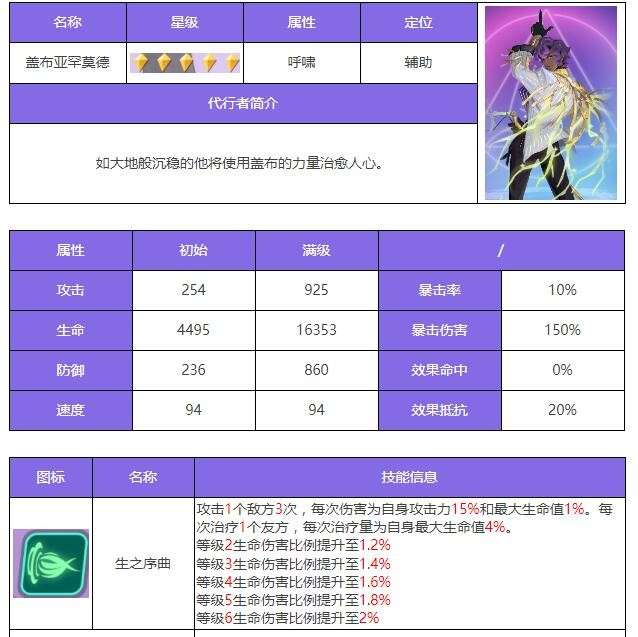《众神派对》亚罕莫德角色介绍 《众神派对》亚罕莫德角色介绍