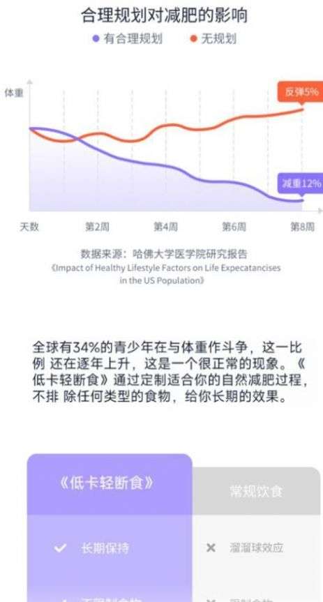 健康轻断食图1