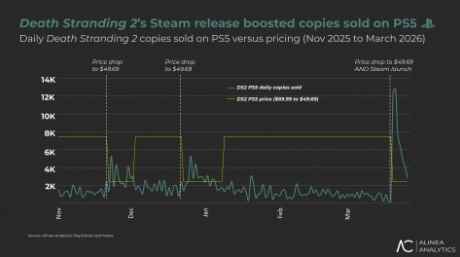 《死亡搁浅2》Steam销量超42万 中国玩家占一半